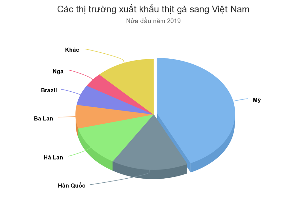 Gần 60.000 tấn thịt gà Mỹ về Việt Nam giá chỉ 17.600 đồng/kg 