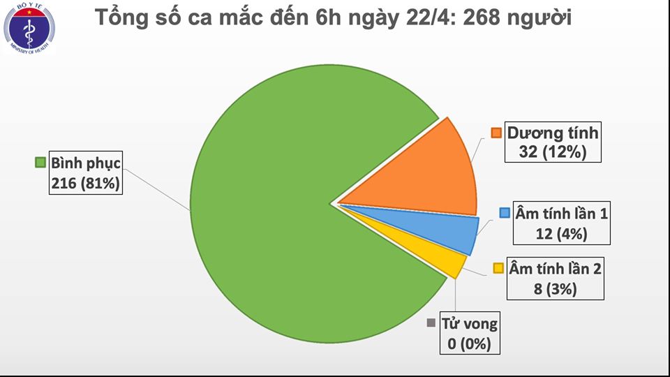 Cập nhật COVID 19 ngày 22/4: 6,5 ngày liên tục Việt Nam không có ca nhiễm mới