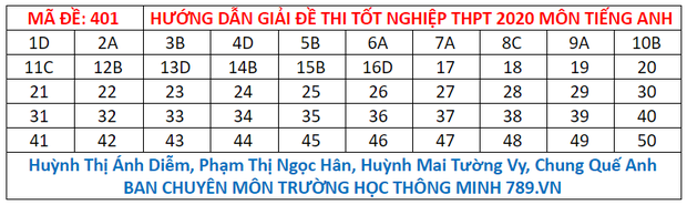 Đáp án đầy đủ 24 mã đề thi môn tiếng Anh kỳ thi tốt nghiệp THPT Quốc gia 2020