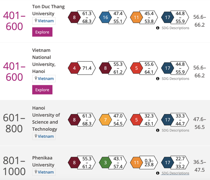   Các trường Việt Nam trong bảng xếp hạng THE Impact Ranking (số trong ô màu là số hiệu SDG, số trong ô trắng là điểm của SDG tương ứng, số cuối cùng mỗi hàng là điểm đánh giá xếp hạng). Ảnh chụp màn hình.  