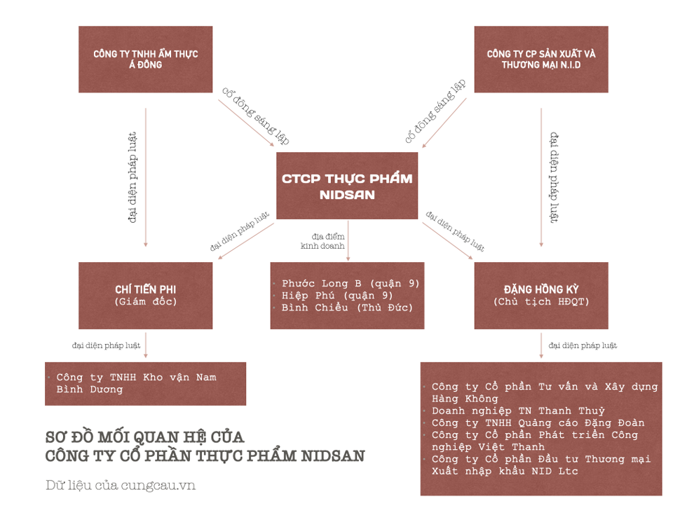 Sơ đồ mối quan hệ của Công ty Cổ phần Thực phẩm Nidsan. Đồ hoạ: Tất Đạt