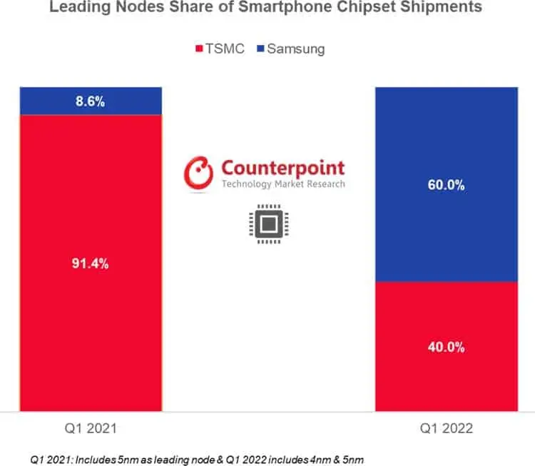 TSMC kiểm soát hơn 70% lượng chip smartphone trên toàn cầu - Ảnh 2.