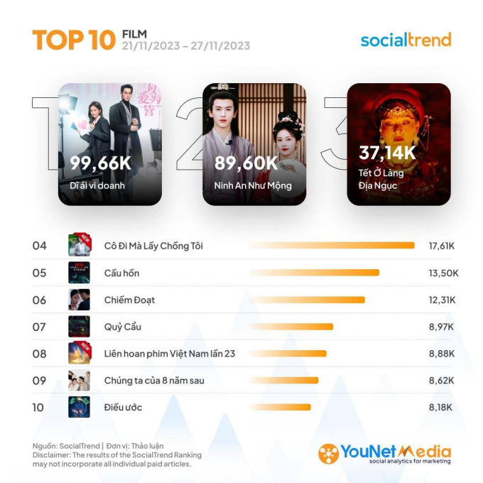 Các từ khóa về phim dẫn đầu BXH SocialTrend tuần qua. Ảnh: YouNet Media