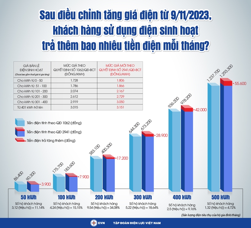 Điện tăng 4,5%, người tiêu dùng trả thêm bao nhiêu tiền điện mỗi tháng? - Ảnh 1.