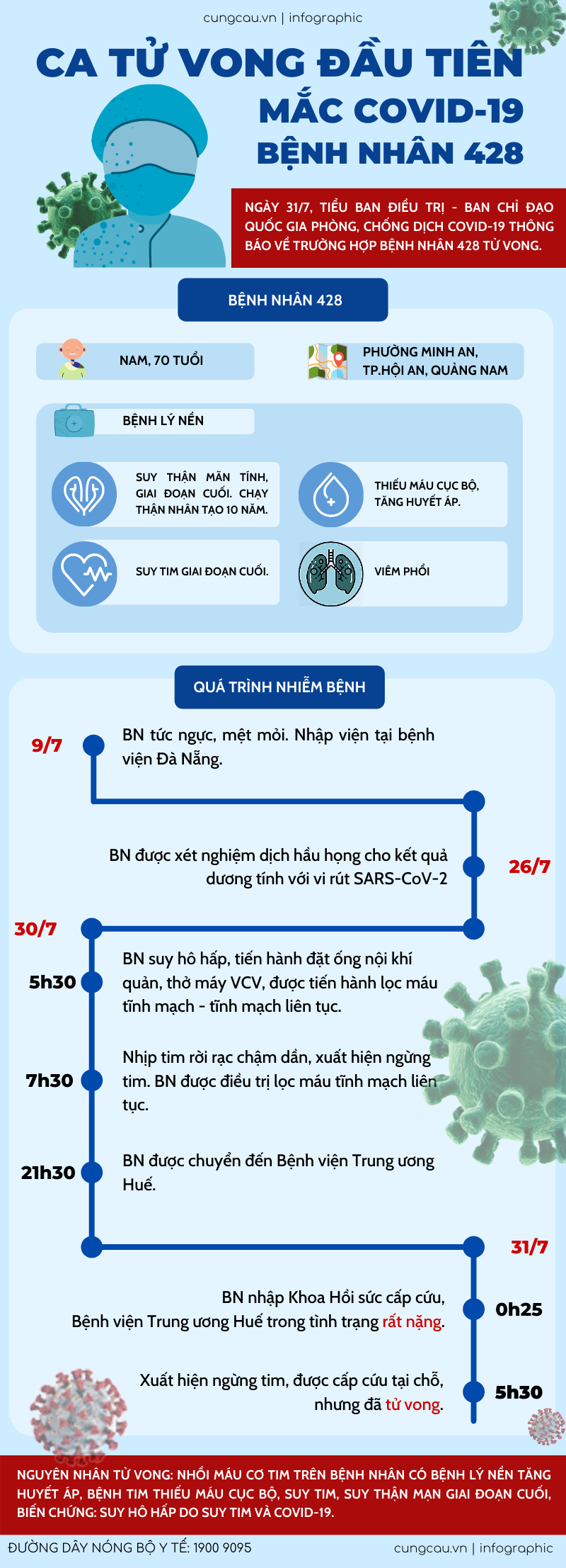 Bệnh nhân 428 là ai? Phát bệnh và tử vong như thế nào?