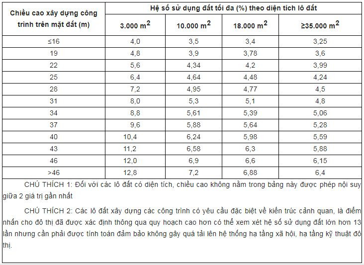 Bảng 2.13: Hệ số sử dụng đất tối đa của lô đất chung cư, công trình dịch vụ đô thị và công trình sử dụng hỗn hợp cao tầng theo diện tích lô đất và chiều cao công trình.