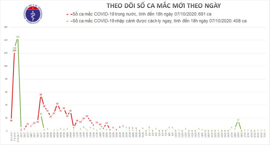 COVID-19 chiều 7/10: Việt Nam thêm 1 ca nhiễm mới, thế giới hơn 36 triệu