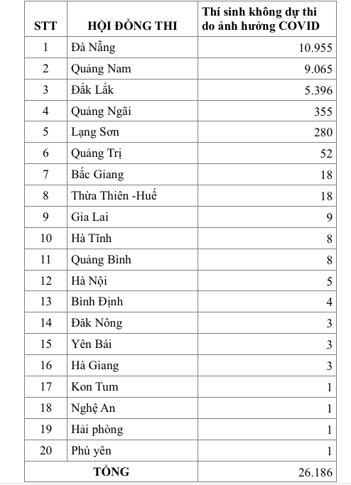 Bảng số liệu thí sinh không tham dự thi tốt nghiệp THPT đợt 1. Nguồn: Bộ GD&ĐT.