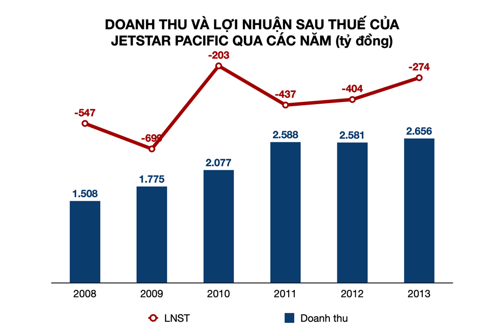 Jetstar Pacicfic lỗ triền miên, không có điểm dừng dù đã được Qantas rót vốn. Đồ hoạ: Tất Đạt
