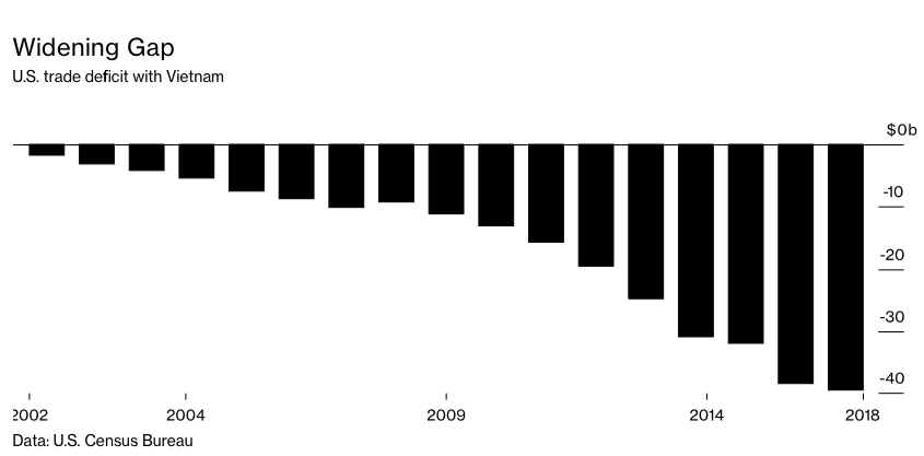 Thặng dư thương mại của của Mỹ với Việt Nam.