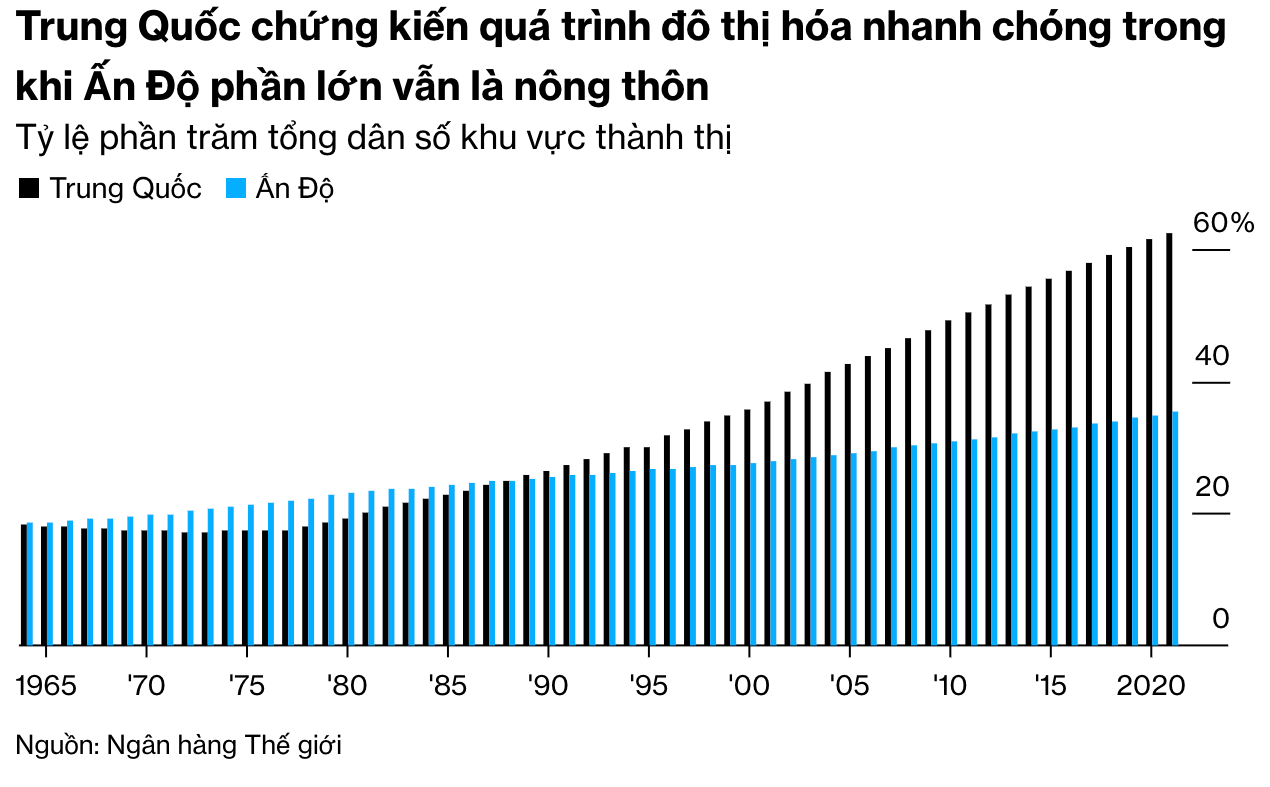 Ấn Độ chạy đua để 'giàu trước khi già' - Ảnh 3.