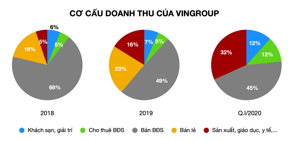 Tuy nhóm ngành sản xuất đang dần chiếm tỉ lệ cao trong doanh thu, nhưng mảng bất động sản vẫn giữ vị thế sống còn cho Vingroup.