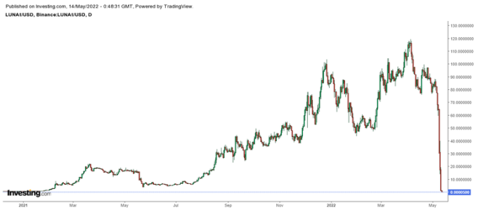 Diễn biến giá LUNA, số liệu từ sàn Binance, kể từ đầu năm 2021 (Biểu đồ: Investing).