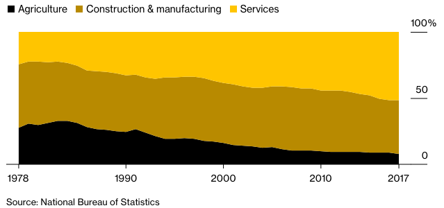   Đóng góp của các ngành chính vào GDP của Trung Quốc.  