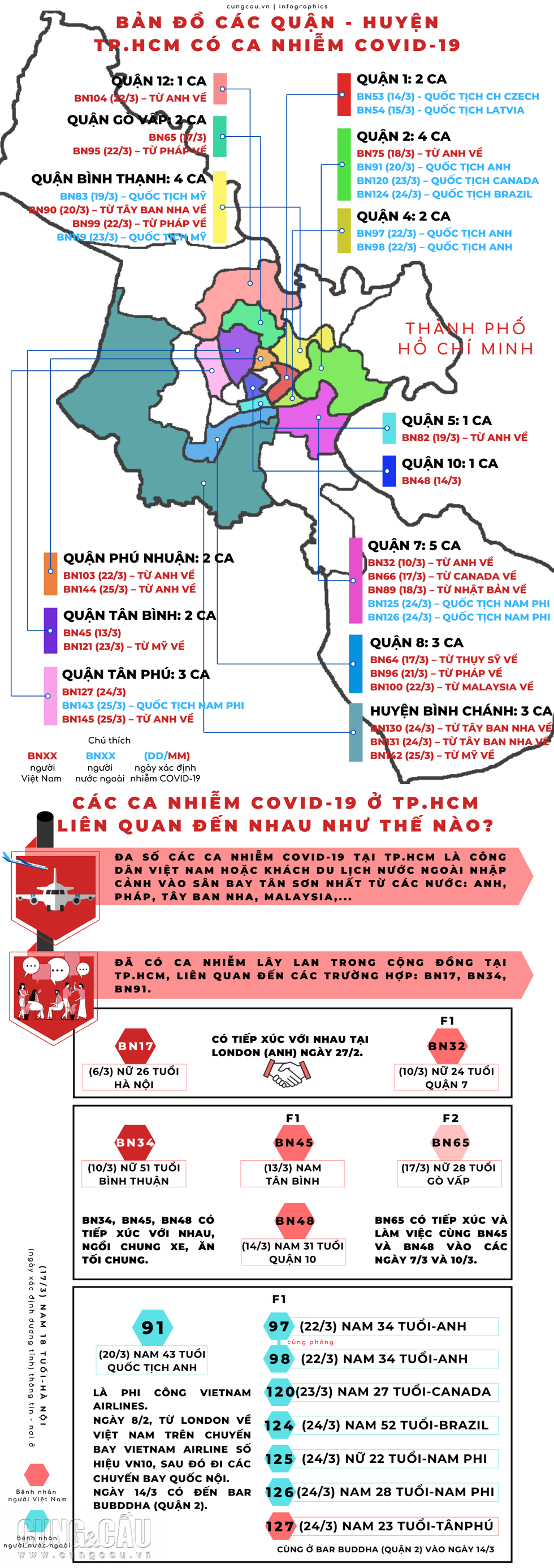 Các ca nhiễm COVID-19 trong TP.HCM liên quan đến nhau như thế nào?