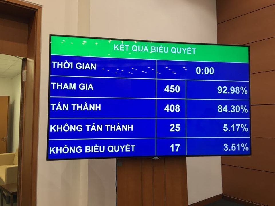 Quốc hội đã thông qua dự thảo Luật Phòng, chống tác hại của rượu, bia với số phiếu tán thành 84,3%.