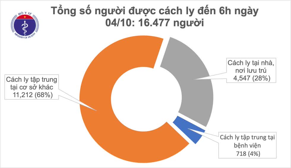 Tổng số người tiếp xúc gần và nhập cảnh từ vùng dịch đang được theo dõi sức khỏe (cách ly) là 16.477 người. Đồ hoạ: Bộ Y tế