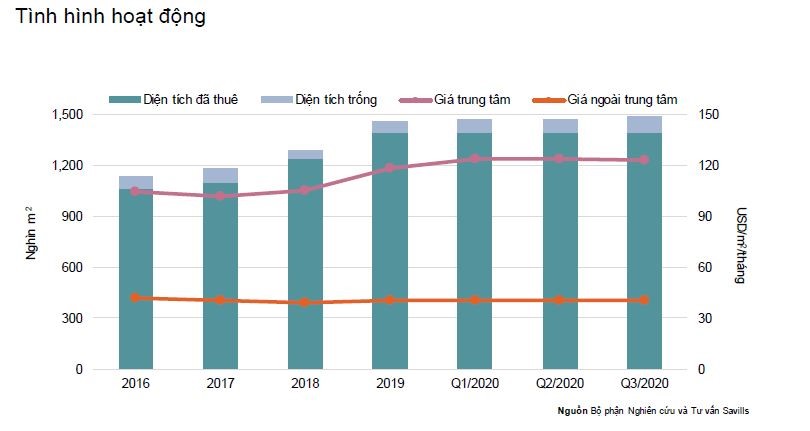 Giữa dịch COVID-19, trung tâm thương mại vẫn lấp đầy 95%, giá thuê không đổi