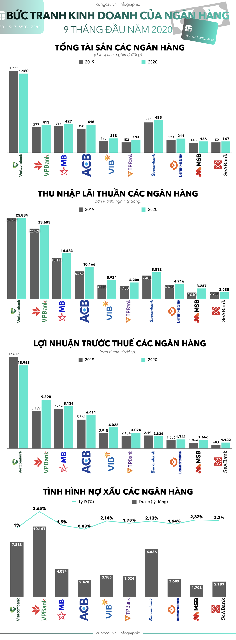 Toàn cảnh hệ thống ngân hàng Việt Nam 9 tháng đầu năm 2020.