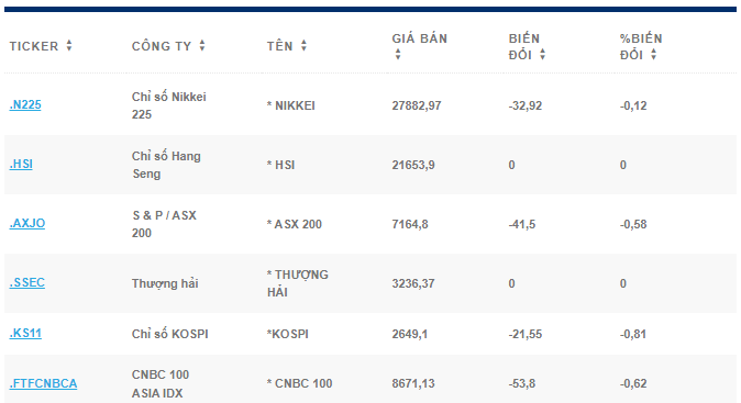 Chứng khoán thế giới giảm nhẹ, cổ phiếu Châu Á biến động trái chiều - Ảnh 2.