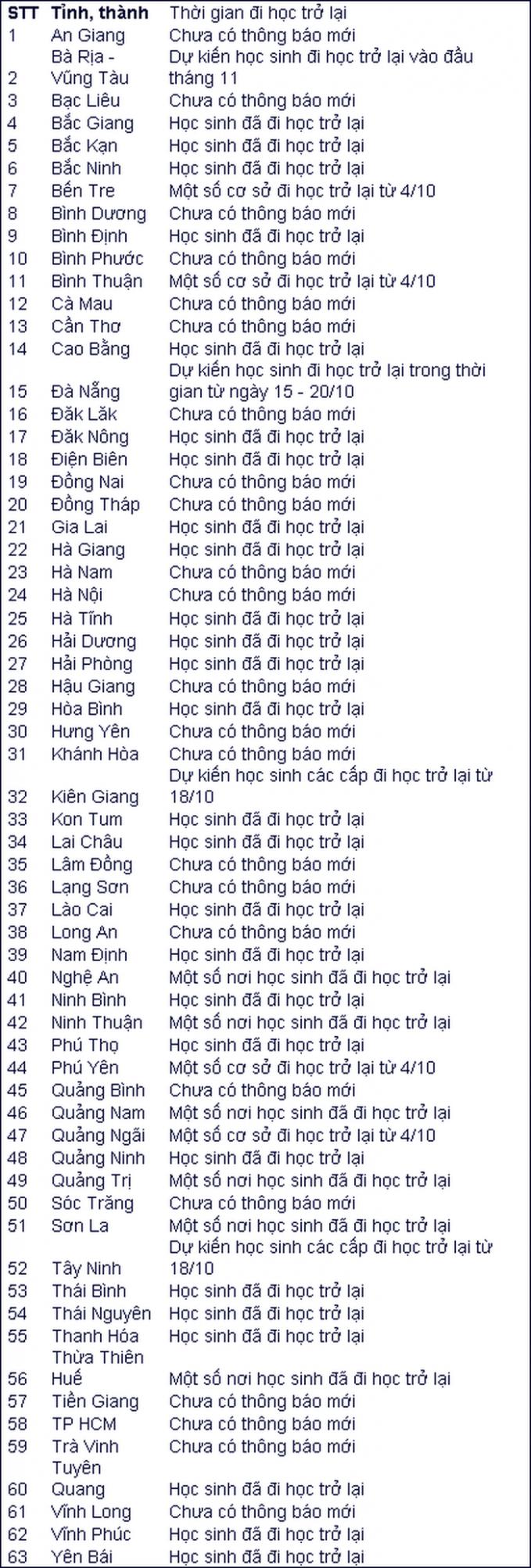 Các tỉnh, thành phố dự kiến cho học sinh quay lại trường