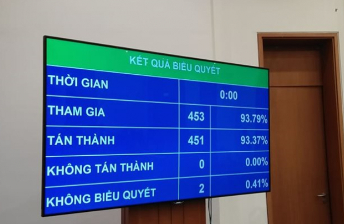 Quốc hội thông qua tăng lương cơ sở lên 1,6 triệu đồng từ ngày 1/7/2020