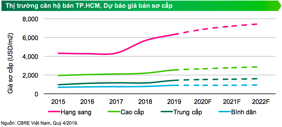 Người dân sẽ khó mua nhà trong năm 2020