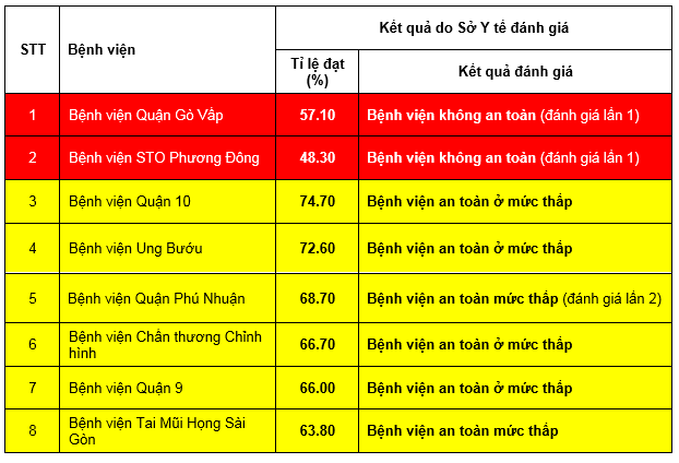 2 bệnh viện tại TP.HCM thuộc diện không an toàn trong phòng chống dịch COVID-19