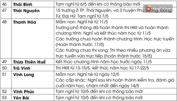  53/63 tỉnh, thành cho học sinh tạm nghỉ hoặc nghỉ hè sớm vì dịch bệnh