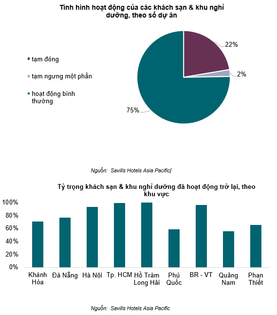 Hậu COVID-19: Gần 78% khách sạn, khu nghỉ dưỡng cao cấp mở cửa đón khách