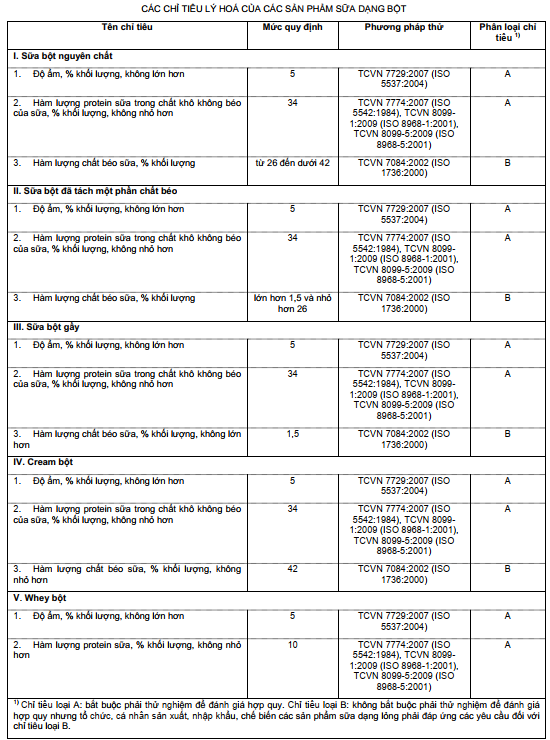 Căn cứ pháp lý cao nhất hiện nay với sữa bột QCVN 5-2:2010/BYT.Các tiêu chí lý hóa của các sản phẩm sữa dạng bột. Cột ngoài cùng (phải) Chỉ tiêu loại A là bắt buộc phải thử nghiệm để đánh giá hợp quy.