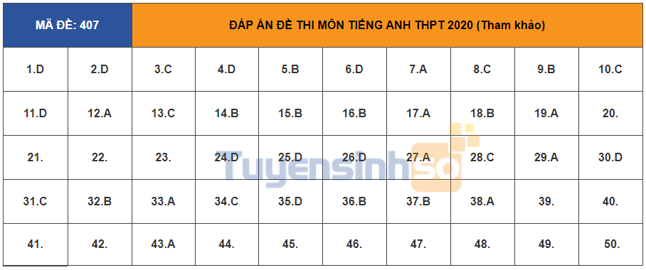 Đáp án đầy đủ 24 mã đề thi môn tiếng Anh kỳ thi tốt nghiệp THPT Quốc gia 2020