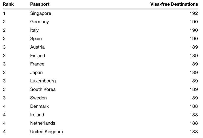 Singapore trở thành hộ chiếu quyền lực nhất thế giới năm 2023 - Ảnh 2.