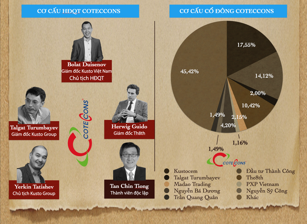 HĐQT và cơ cấu cổ đông Coteccons hiện tại. Đồ hoạ: Tất Đạt