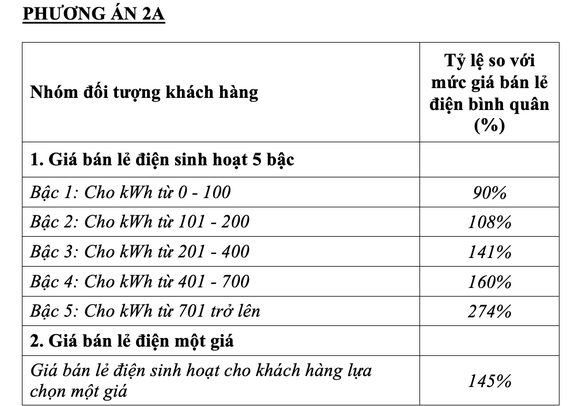   Phương án 2A với mức giá bán lẻ điện sinh hoạt cho khách hàng lựa chọn một giá bằng 145% - Ảnh chụp màn hình  