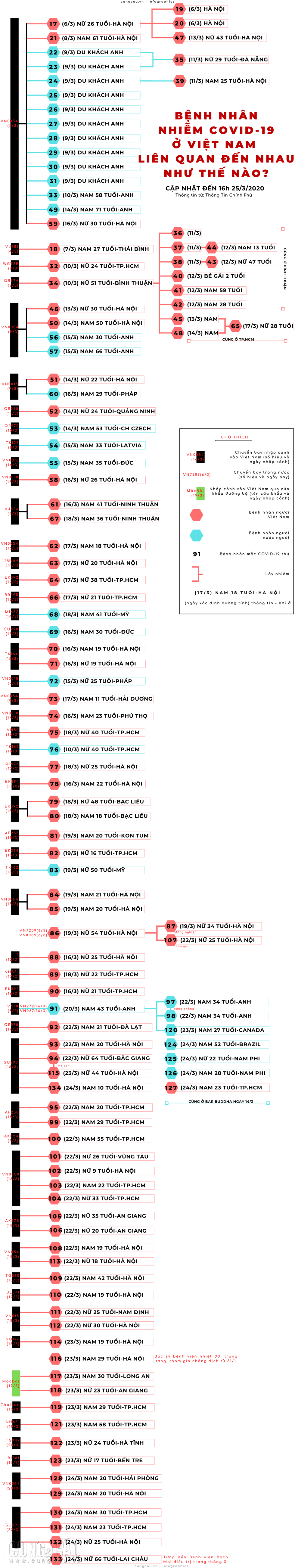 Bệnh nhân nhiễm COVID-19 ở Việt Nam liên quan đến nhau như thế nào?