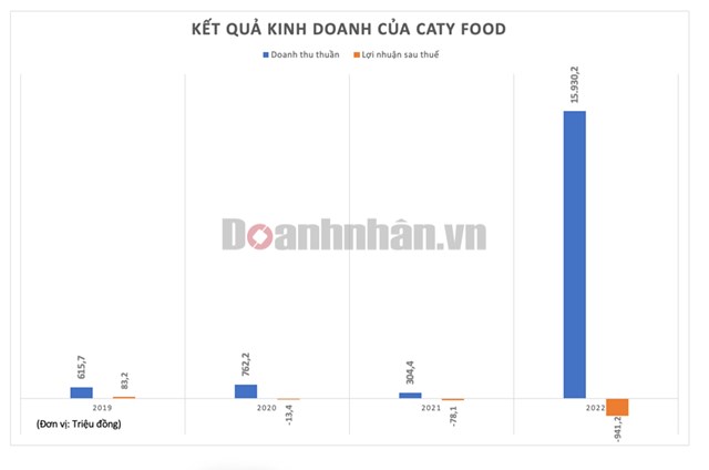 Kết quả kinh doanh của CatyFood  (Theo Doanhnhân.vn).