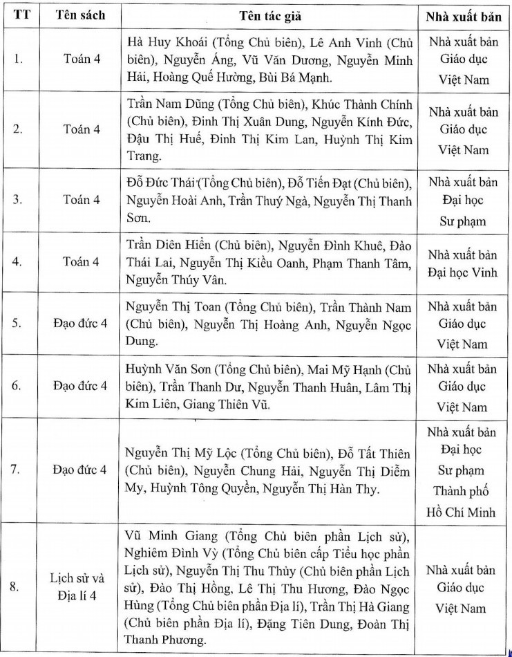 Danh mục sách giáo khoa lớp 4 để các địa phương lựa chọn từ năm học 2023-2024 - Ảnh 2.