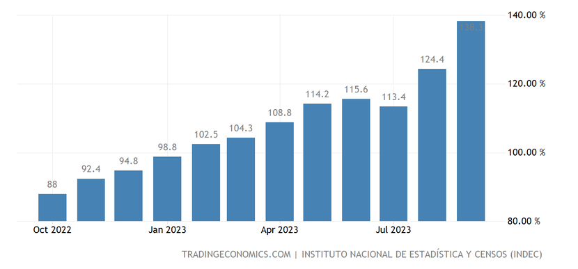 Lạm phát 140% khiến người dân Argentina không thể mua nổi quần áo mới- Ảnh 1.