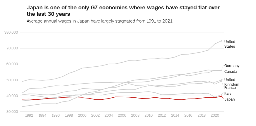Lương cơ bản ở Nhật không tăng trong suốt 30 qua, giờ là lúc phải thay đổi?   - Ảnh 5.