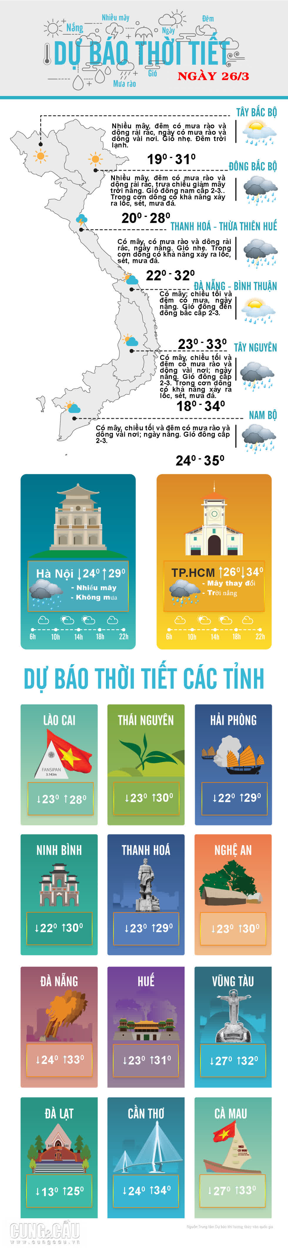 Thời tiết ngày 26/3: Tây Nguyên có mưa và dông vài nơi