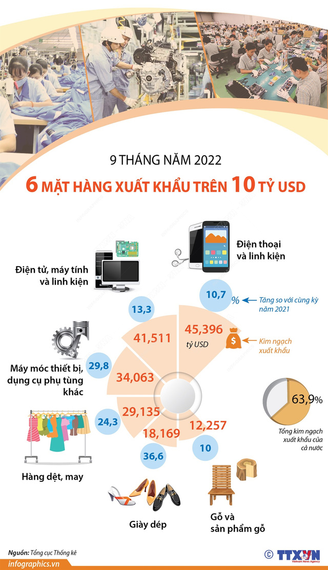 9 tháng năm 2022: 6 mặt hàng xuất khẩu trên 10 tỷ USD - Ảnh 1.