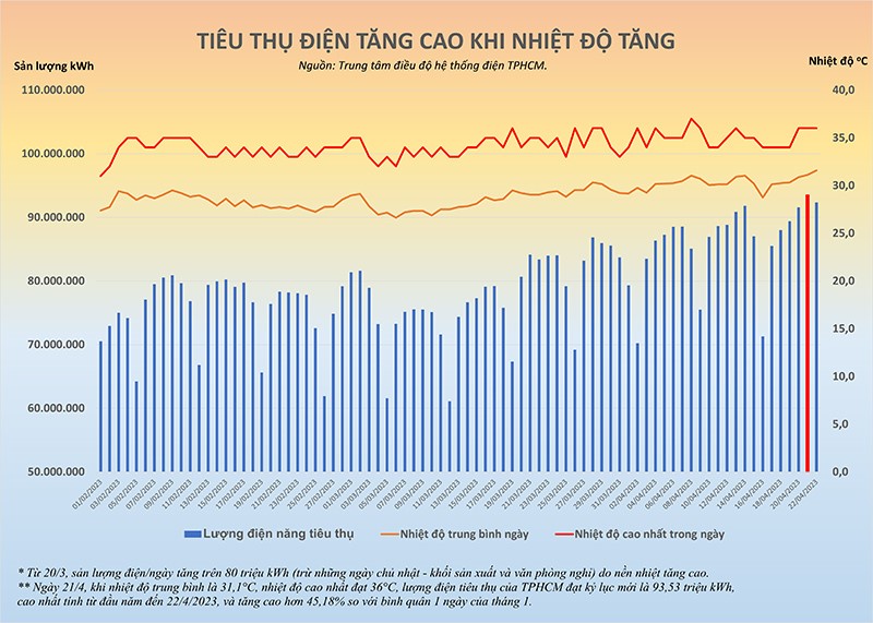 Tiêu thụ điện tại TP.HCM tăng kỷ lục trong tháng 4 - Ảnh 1.