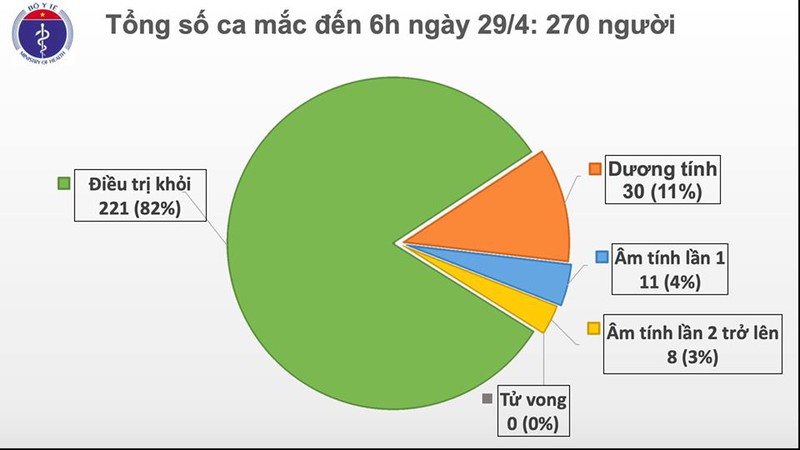 Ngày thứ 13 Việt Nam không có ca mắc COVID-19 trong cộng đồng