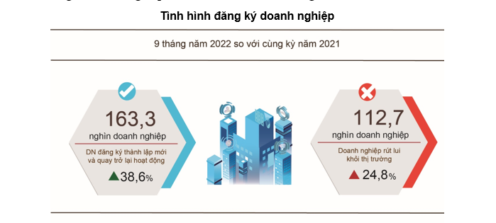 Cả nước có thêm 11.466 doanh nghiệp thành lập mới - Ảnh 2.