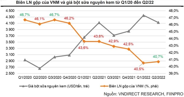 Vinamilk đón đà hồi phục trong cuối năm 2022 - đầu 2023? - Ảnh 1.