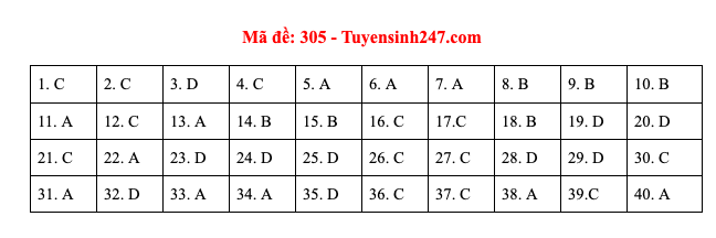 Cập nhật đáp án đề thi môn Lịch sử kỳ thi THPT Quốc gia 2020