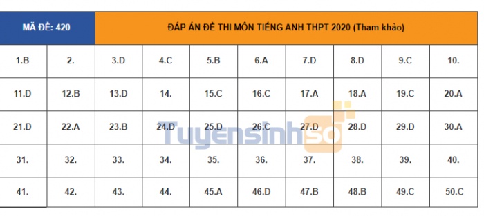 Đáp án đầy đủ 24 mã đề thi môn tiếng Anh kỳ thi tốt nghiệp THPT Quốc gia 2020