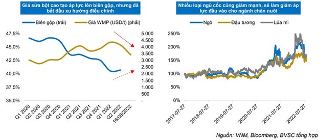 Vinamilk đón đà hồi phục trong cuối năm 2022 - đầu 2023? - Ảnh 3.