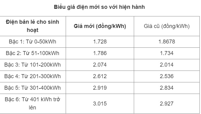 Giá điện tăng ảnh hưởng đến người tiêu dùng và doanh nghiệp sản xuất thế nào? - Ảnh 2.